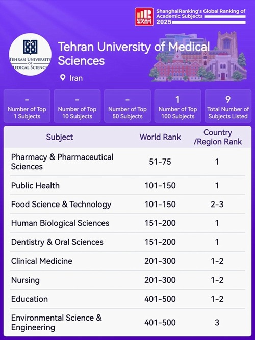 درخشش دانشگاه علوم پزشکی تهران در رتبه‌ بندی جهانی شانگهای ۲۰۲۵